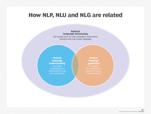 How NLP, NLU and NLG are related