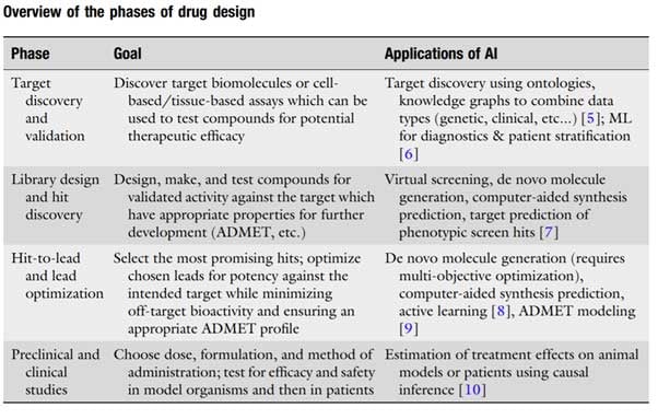 AI applications in Drug Design, Overview of the phases of drug design
